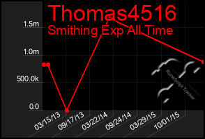 Total Graph of Thomas4516