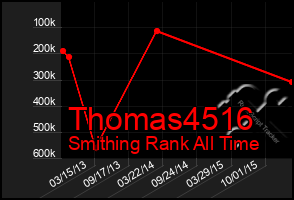 Total Graph of Thomas4516