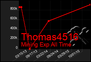 Total Graph of Thomas4516