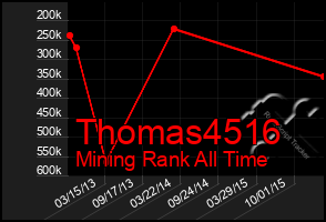 Total Graph of Thomas4516
