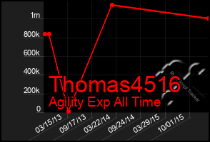 Total Graph of Thomas4516
