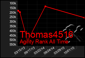Total Graph of Thomas4516