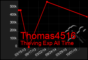 Total Graph of Thomas4516
