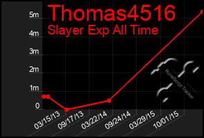 Total Graph of Thomas4516