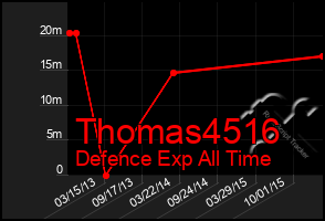 Total Graph of Thomas4516