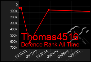 Total Graph of Thomas4516