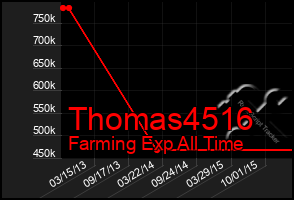 Total Graph of Thomas4516