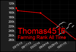Total Graph of Thomas4516