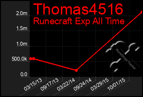Total Graph of Thomas4516