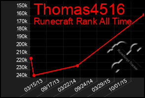 Total Graph of Thomas4516