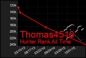 Total Graph of Thomas4516