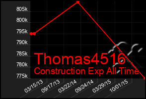 Total Graph of Thomas4516