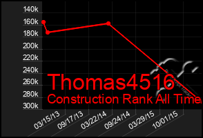 Total Graph of Thomas4516