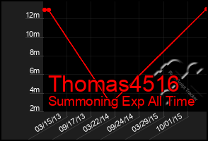 Total Graph of Thomas4516