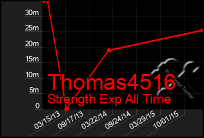 Total Graph of Thomas4516