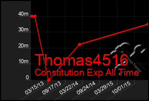 Total Graph of Thomas4516