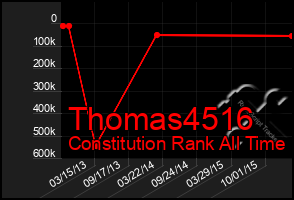 Total Graph of Thomas4516
