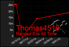 Total Graph of Thomas4516