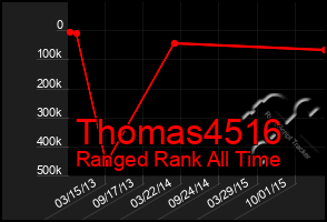 Total Graph of Thomas4516