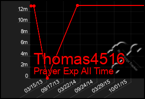Total Graph of Thomas4516
