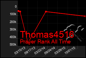 Total Graph of Thomas4516