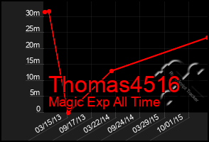 Total Graph of Thomas4516