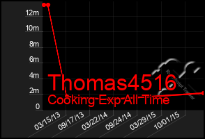 Total Graph of Thomas4516
