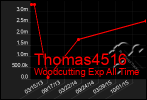 Total Graph of Thomas4516
