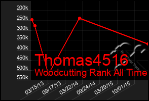 Total Graph of Thomas4516