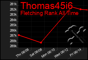 Total Graph of Thomas45i6