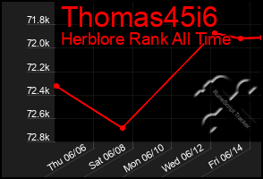 Total Graph of Thomas45i6