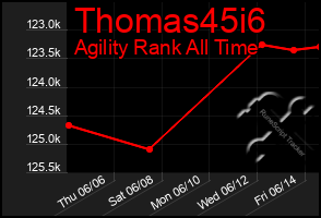 Total Graph of Thomas45i6