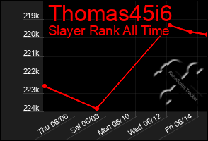 Total Graph of Thomas45i6