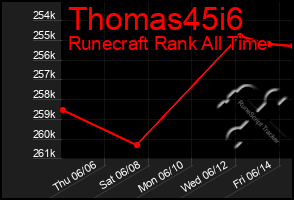 Total Graph of Thomas45i6