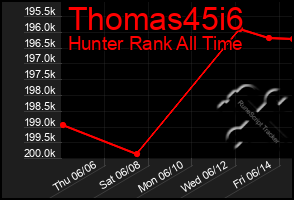 Total Graph of Thomas45i6