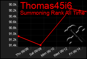 Total Graph of Thomas45i6