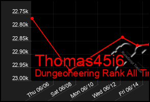 Total Graph of Thomas45i6