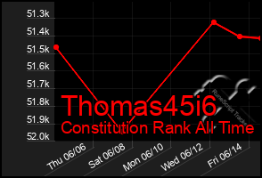 Total Graph of Thomas45i6