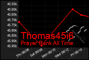 Total Graph of Thomas45i6