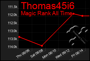 Total Graph of Thomas45i6