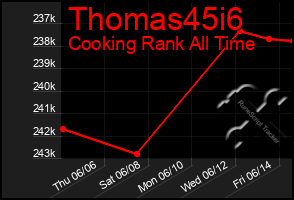 Total Graph of Thomas45i6