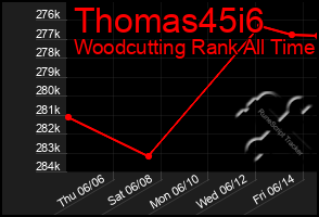 Total Graph of Thomas45i6