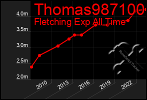 Total Graph of Thomas987100