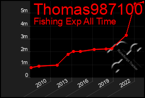 Total Graph of Thomas987100