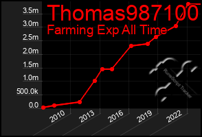 Total Graph of Thomas987100