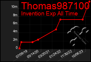 Total Graph of Thomas987100