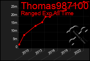 Total Graph of Thomas987100