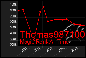 Total Graph of Thomas987100