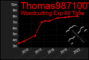 Total Graph of Thomas987100