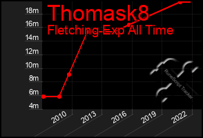 Total Graph of Thomask8